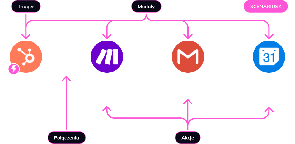 Schemat automatyzacji procesów biznesowych pokazujący flow między HubSpot, Make.com, Gmail i Google Calendar w rozwiązaniu no-code